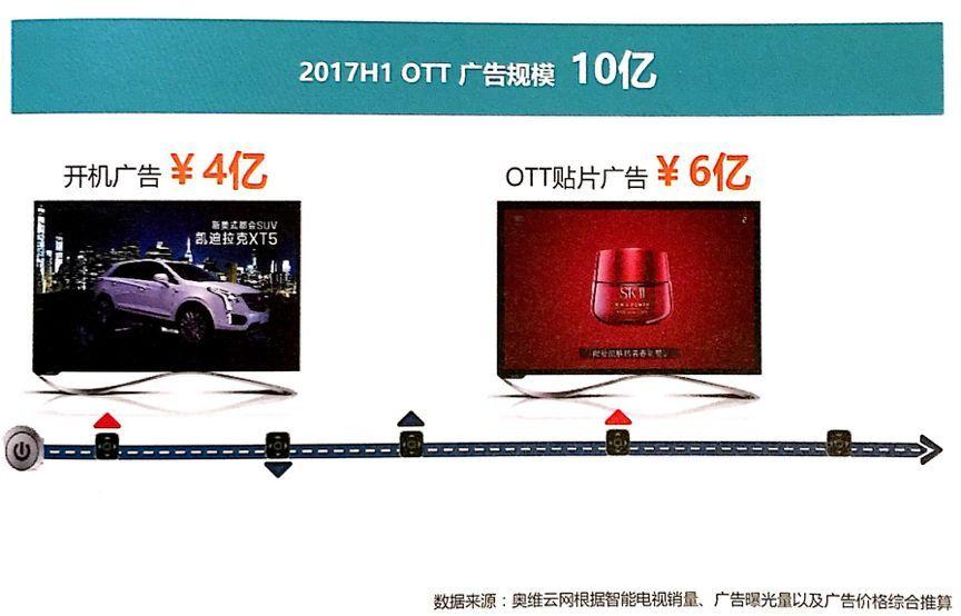 開機廣告已成80% OTT投放首選，大屏廣告前景如何？